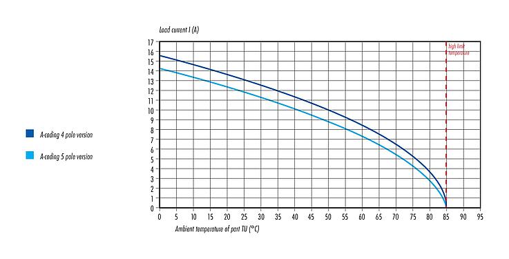 ディレーティング曲線 99 0437 58 05 - M12 オスアングルコネクタ, 極数: 5, 8.0-10.0mm, 非シールド, ねじ圧着, IP67, UL, VDE, 電源用（電源)