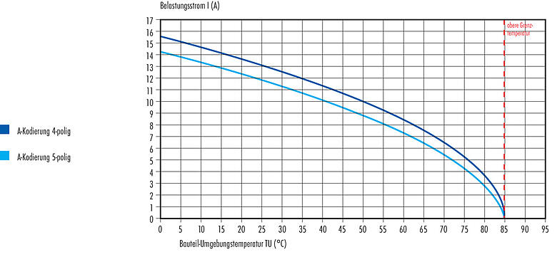 Deratingkurve 99 0436 32 05 - M12 Kabeldose, Polzahl: 5, 6,0-8,0 mm, ungeschirmt, schraubklemm, IP67, UL, VDE