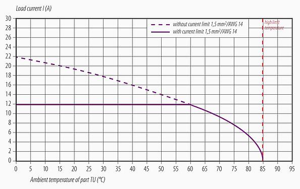 Curva de reducción de la potencia M12 Conector macho en ángulo, Número de contactos: 4, sin blindaje, moldeado en el cable, IP68, UL, PUR, negro, 4 x 1,50 mm², 2 m