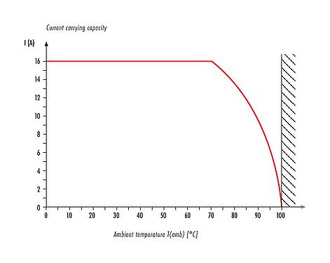 경감 곡선 RD24 케이블 커넥터, 콘택트 렌즈: 3+PE, 10.0-12.0mm, 차폐되지 않음, 나사 클램프, IP67, UL, ESTI+, VDE, PG 13.5