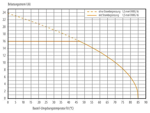 Deratingkurve Bajonett Kabelstecker, Polzahl: 6 (3+PE+2), 7,0-14,0 mm, ungeschirmt, schraubklemm, IP67 gesteckt und verriegelt, UL 2237