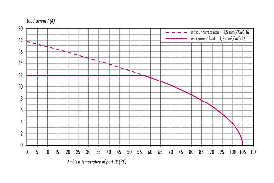 Curva de reducción de la potencia M12 Casquillo del armario de distribución, Número de contactos: 4+FE, blindado, enchufable, IP67, UL 2238, M12x1,0, Montaje en pared