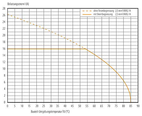 Deratingkurve Bajonett Kabelstecker, Polzahl: 6 (3+PE+2), 7,0-14,0 mm, ungeschirmt, schraubklemm, IP67 gesteckt und verriegelt, UL 2237