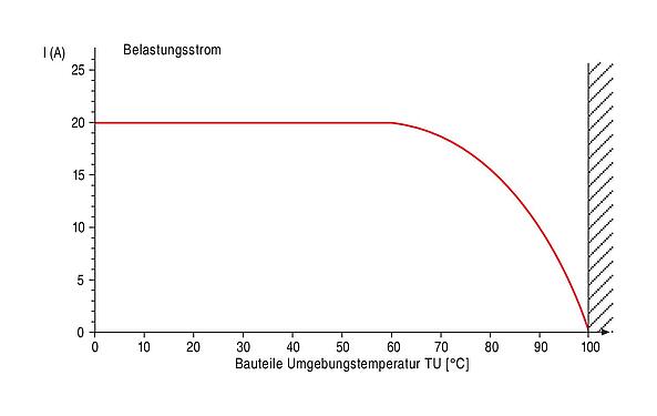 Deratingkurve RD30 Winkeldose, Polzahl: 4+PE, 12,0-14,0 mm, ungeschirmt, schraubklemm, IP65, ESTI+, VDE