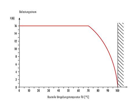 Deratingkurve RD24 Flanschstecker, Polzahl: 3+PE, ungeschirmt, schraubklemm, IP67, UL, ESTI+, VDE, Frontmontage